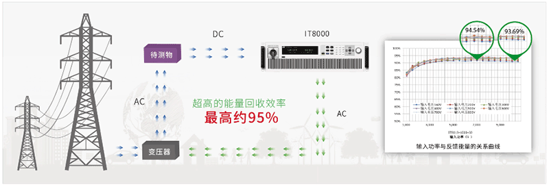 IT8000系列回饋式直流電子負載