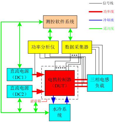 圖1 電動汽車電機控制器功能調(diào)試系統(tǒng)框圖