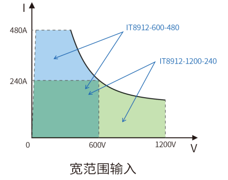 IT8900A/E系列 大功率直流電子負載