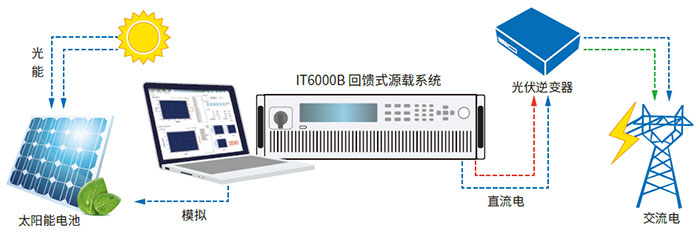 ITECH IT6000B系列回饋式源載系統(tǒng)